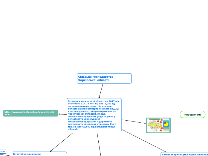 Сільське господарство Харківсько...- Мыслительная карта