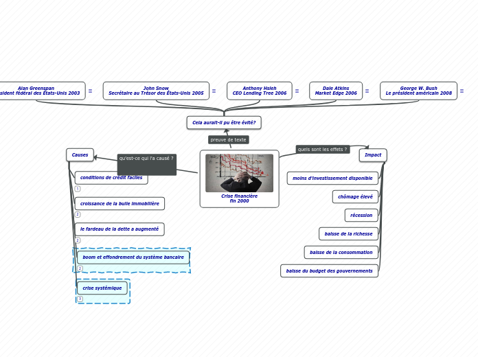 Crise financière
fin 2000