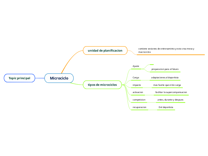 Microciclo