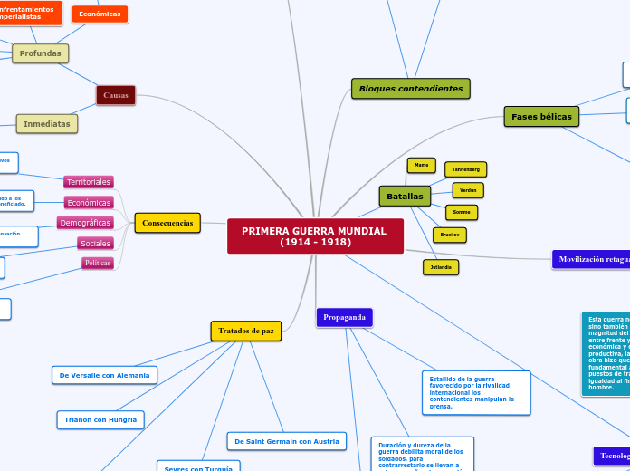 mapa conceptual historia