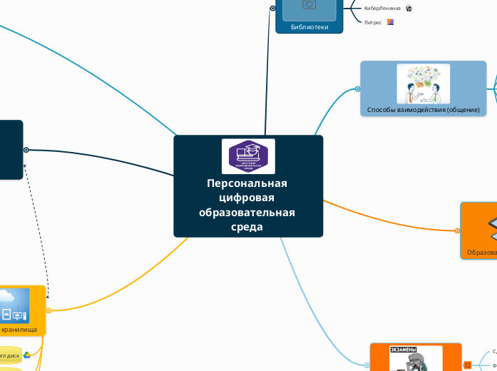 Персональная цифровая образовательная среда 