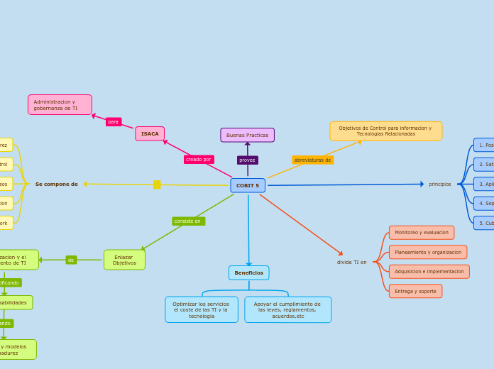 COBIT 5