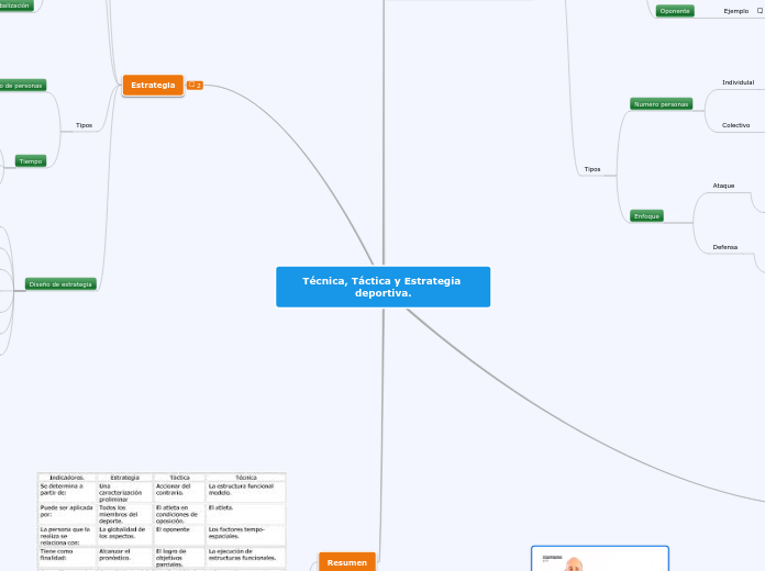 Técnica, Táctica y Estrategia deportiva.