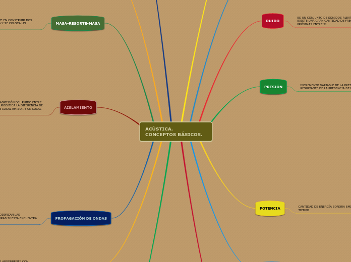 MAPA MENTAL-CONCEPTOS BASICOS ACUSTICA