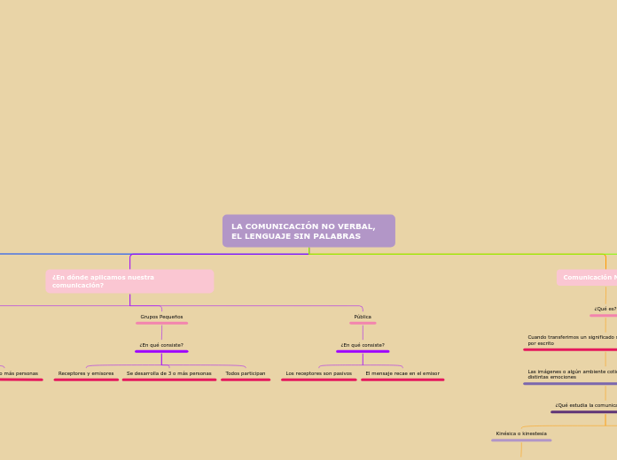 LA COMUNICACIÓN NO VERBAL, EL LENGUAJE ...- Mapa Mental