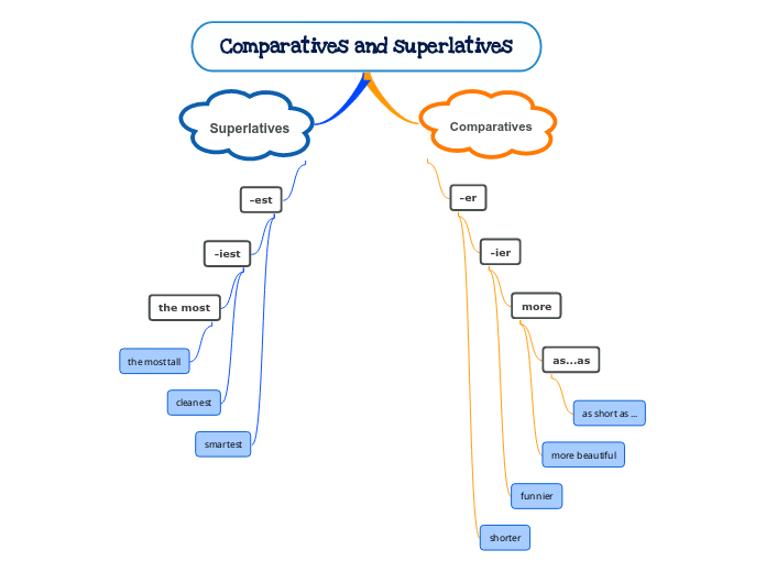 Comparatives and superlatives