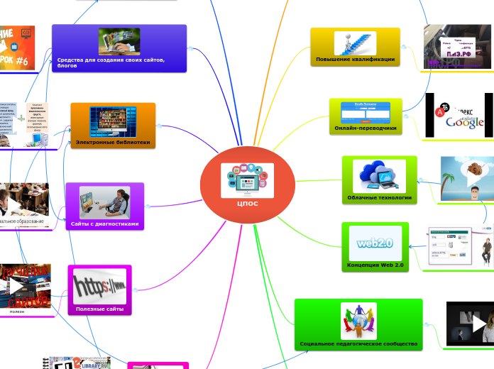 ЦПОС - Мыслительная карта