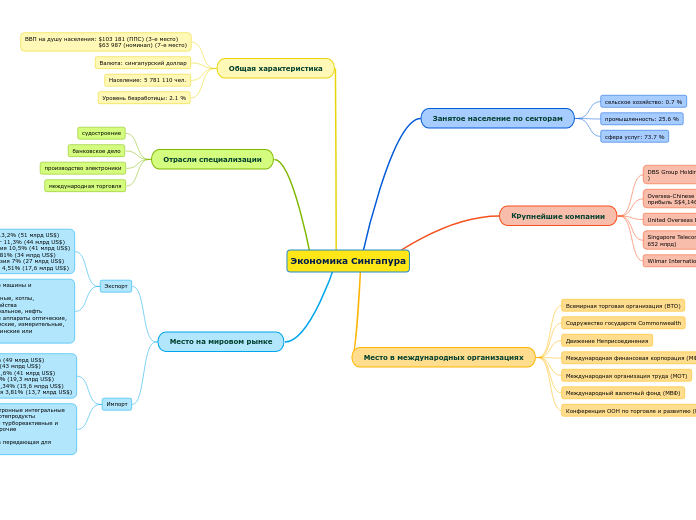 Экономика Сингапура