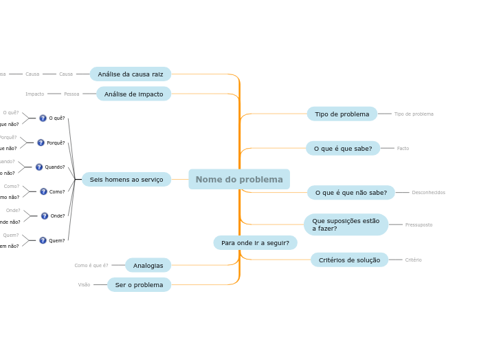 Caixa de ferramentas de descrição de problemas