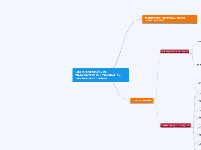 LOS INCOTERMS Y EL TRANSPORTE MULTIMODA...- Mapa Mental