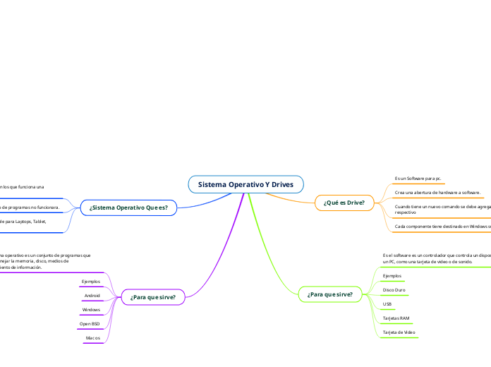 Sistema Operativo Y Drives