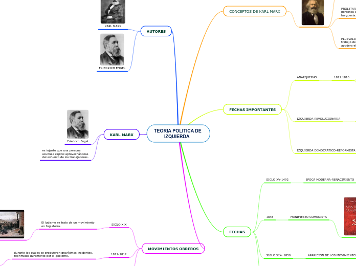 TEORIA POLITICA DE 
        IZQUIERDA - Mapa Mental