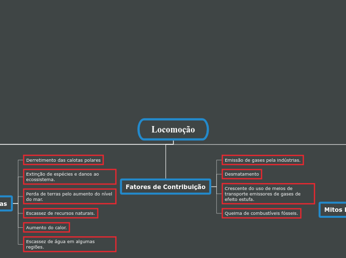 Locomoção - Mapa Mental