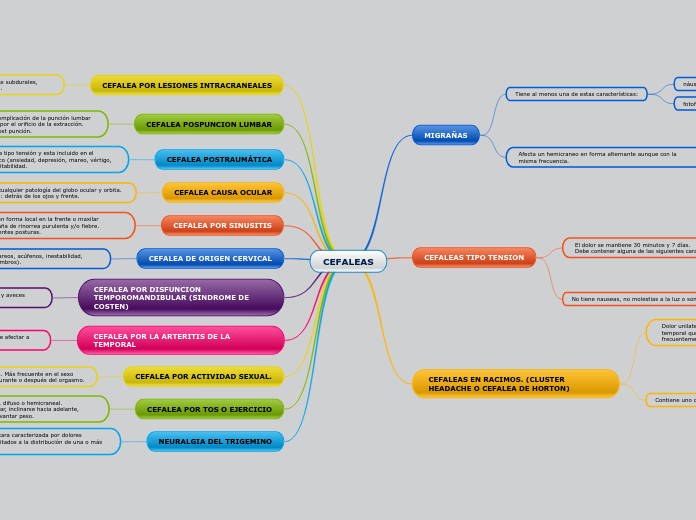 CEFALEAS - Mapa Mental