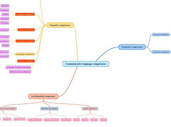 Communicative language competences