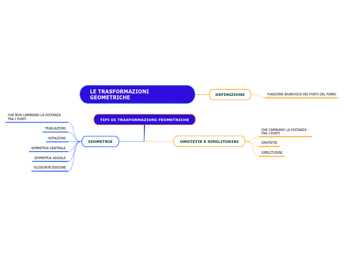 LE TRASFORMAZIONI GEOMETRICHE