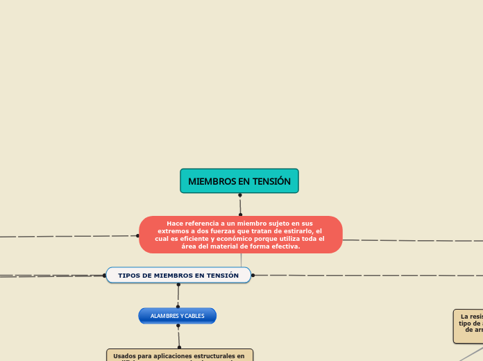 MIEMBROS EN TENSIÓN