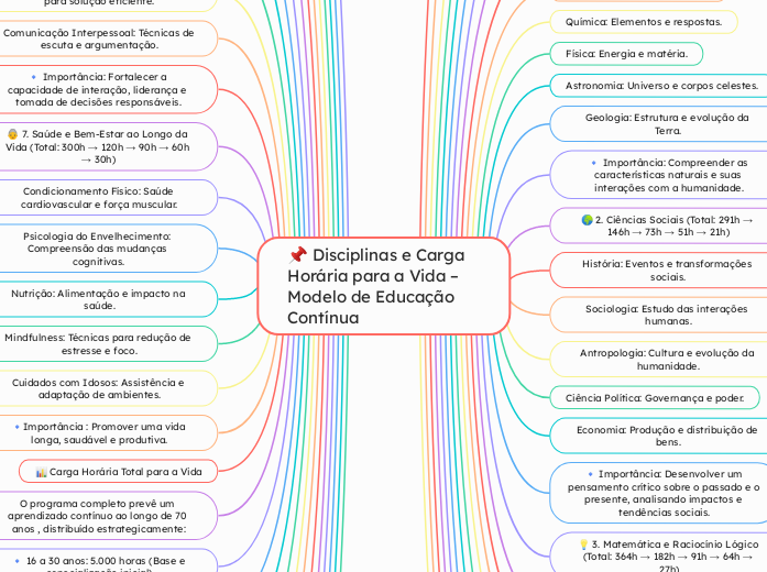 📌 Disciplinas e Carga Horária para a V...- Mapa Mental