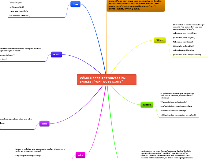 CÓMO HACER PREGUNTAS EN INGLÉS: “WH- QU...- Mapa Mental