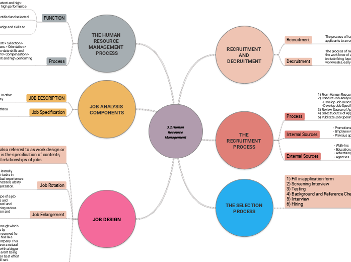 3.2 Human Resource Management