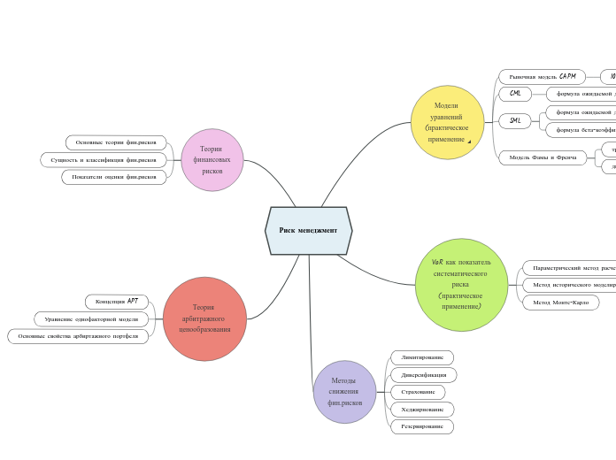 Риск менеджмент - Мыслительная карта