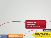 Theory of Refugee Resettlement - Mind Map