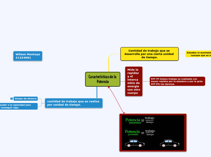 Características de la 
Potencia