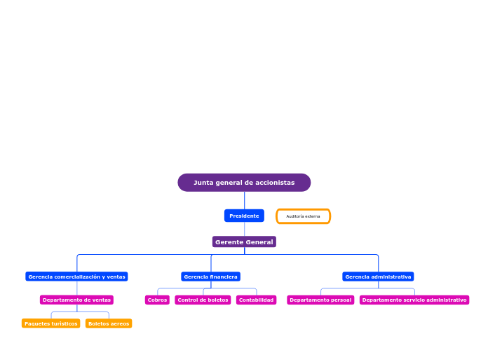 Junta general de accionistas - Mapa Mental