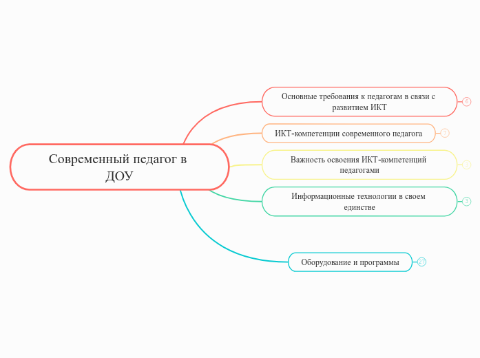 Современный педагог в ДОУ - Мыслительная карта