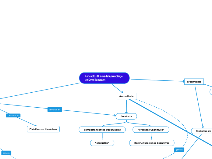 Conceptos Básicos del Aprendizaje          en Seres Humanos