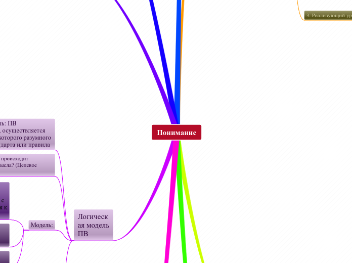 Понимание - Мыслительная карта