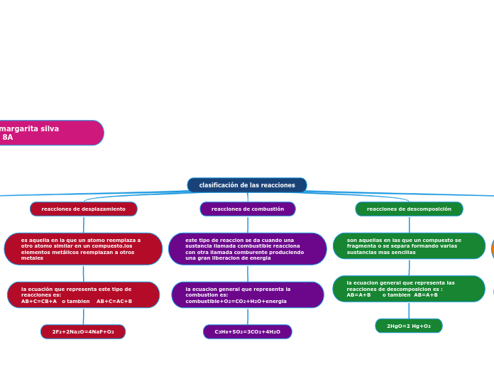 clasificación de las reacciones