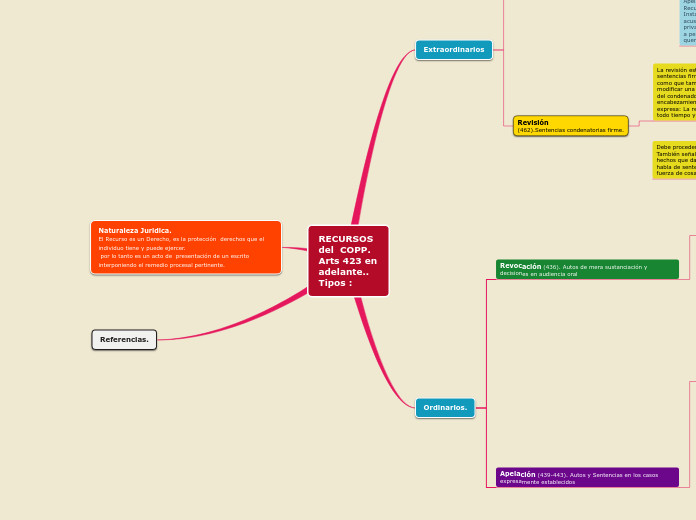 RECURSOS del  COPP.
Arts 423 en adelant...- Mapa Mental