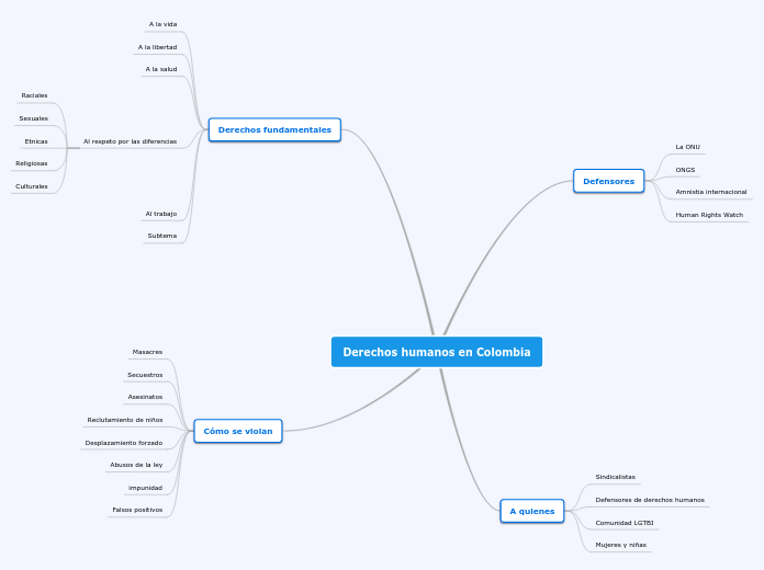 Derechos humanos