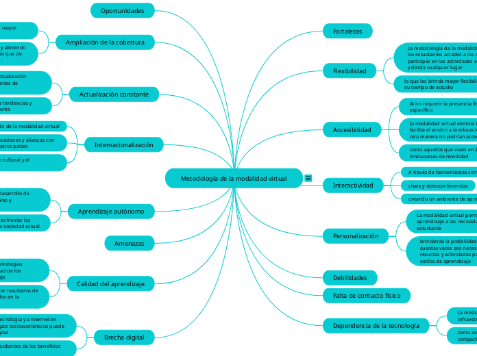 Metodología de la modalidad virtual