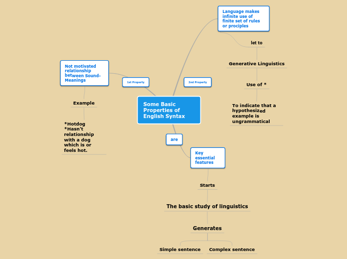 Some Basic Properties of English Syntax