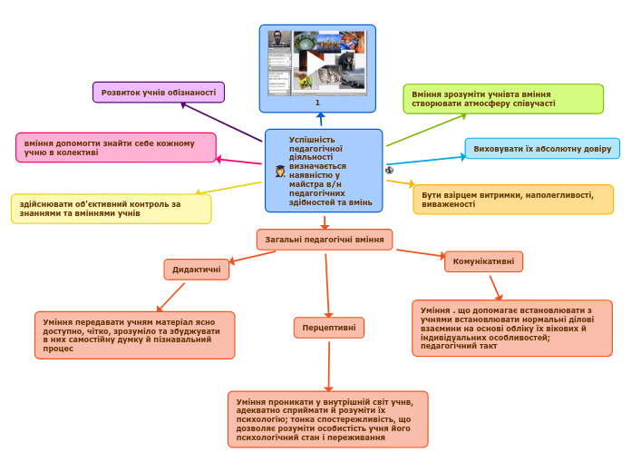 Успішність педагогічної діяльнос...- Мыслительная карта