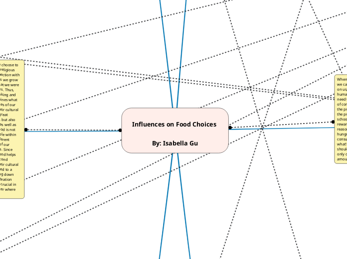 Influences on Food Choices 
By: Isabella G...- Mind Map