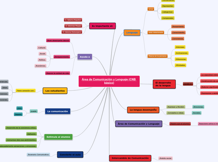 Área de Comunicación y Lenguaje (CNB bá...- Mapa Mental