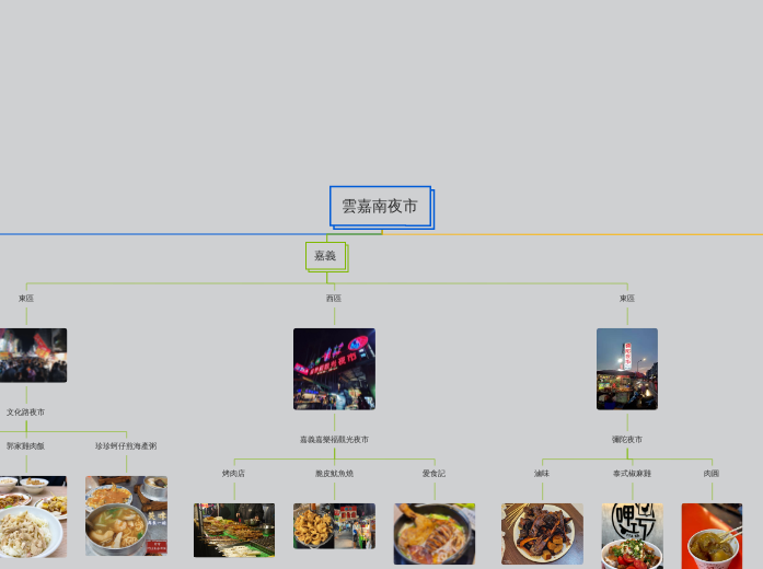 雲嘉南夜市 - 思維導圖