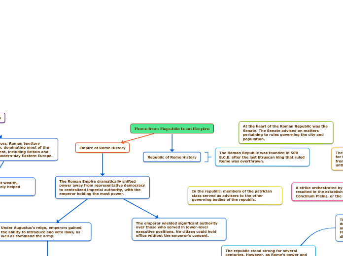 Rome from Republic to an Empire