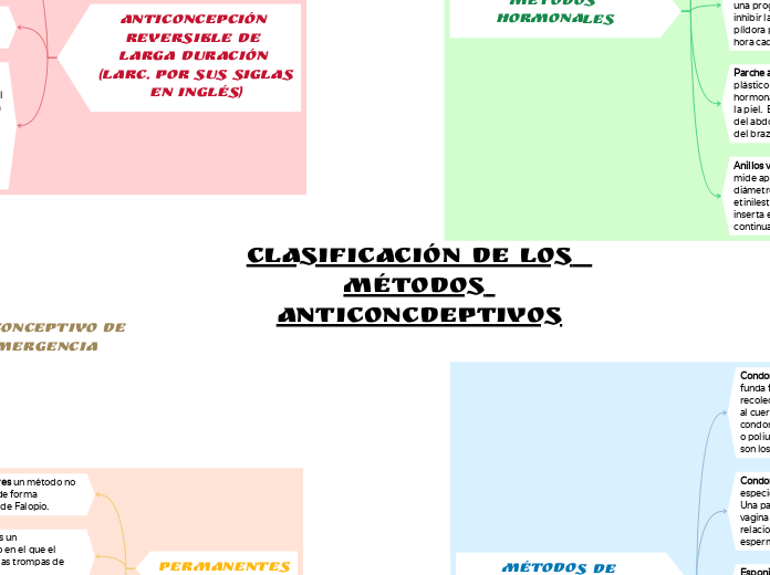 CLASIFICACIóN DE LOS  MéTODOS ANTICONCDEPTIVOS