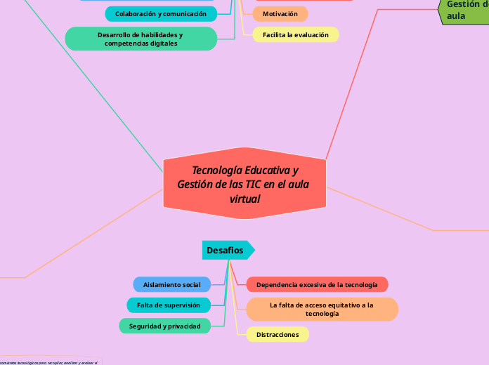  Tecnología Educativa y Gestión de las ...- Mapa Mental