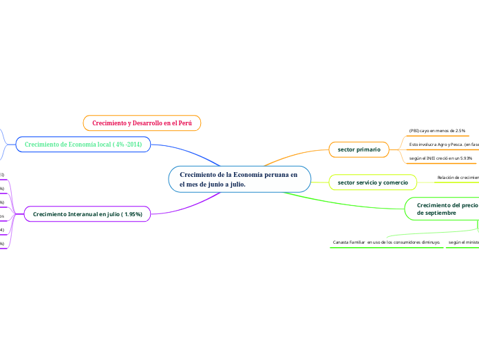 Crecimiento de la Economía peruana en e...- Mapa Mental