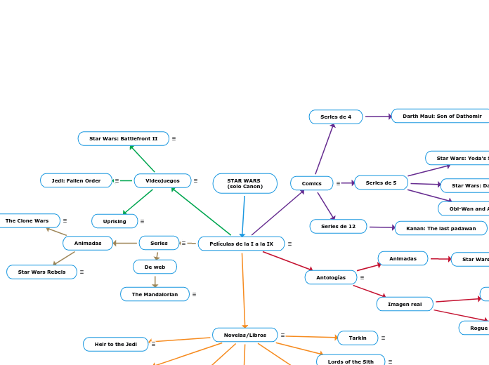 STAR WARS
(solo Canon) - Mapa Mental