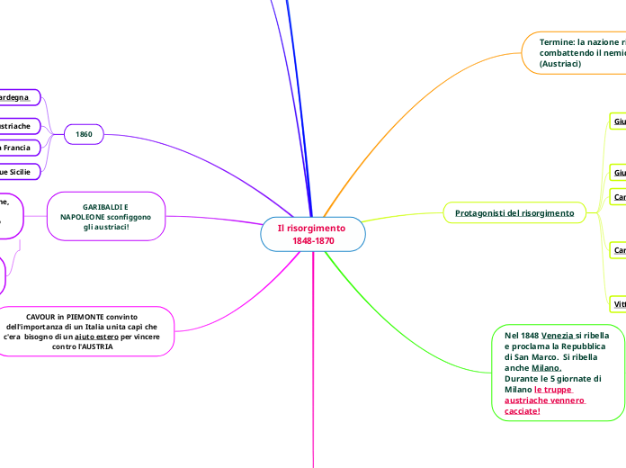 Il risorgimento 1848-1870