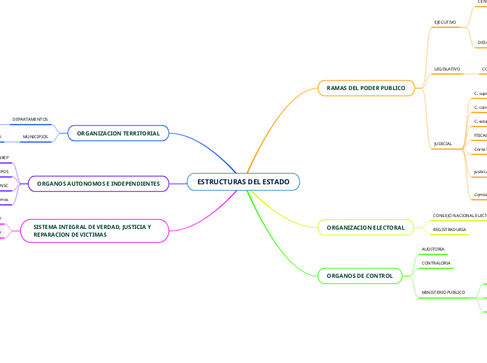 ESTRUCTURAS DEL ESTADO