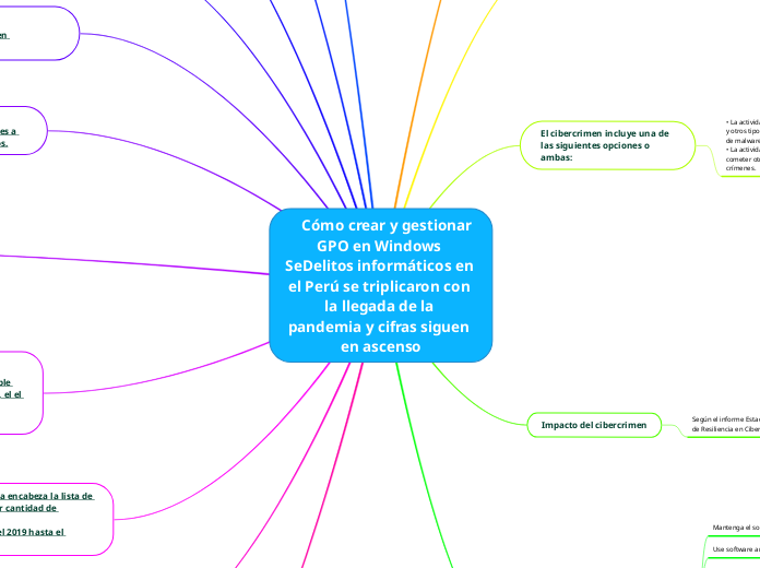     Cómo crear y gestionar GPO en Windo...- Mapa Mental