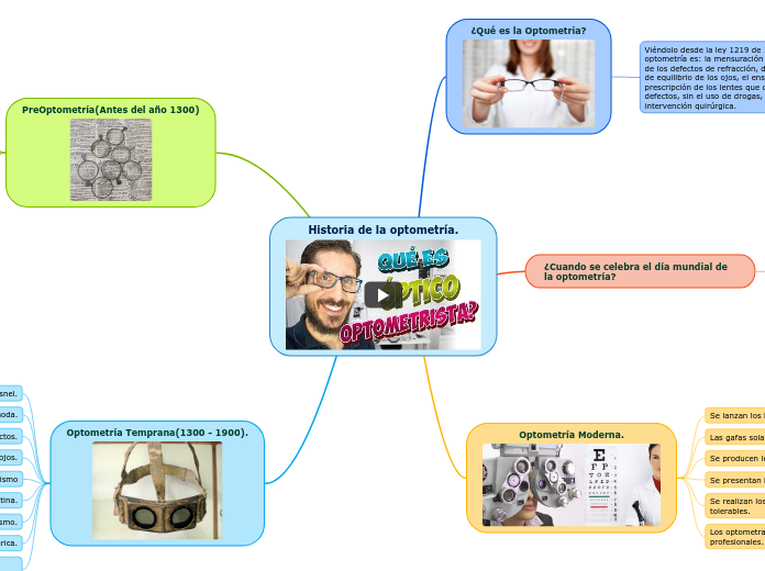 Historia de la optometría.