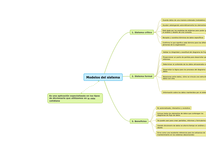 Especificación de sistemas - Mapa Mental